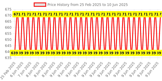 robu.in Adafruit AHT20 – Temperature & Humidity Sensor Breakout Board Price History Graph from 25 Feb 2025 to 10 Jun 2025