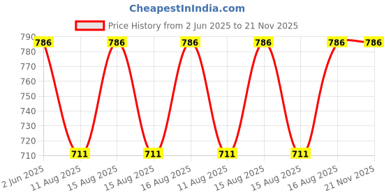 robu.in Adafruit ANO Rotary Navigation Encoder to I2C Stemma QT Adapter Price History Graph from 2 Jun 2025 to 21 Nov 2025