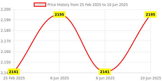 robu.in Adafruit AS7341 10-Channel Light / Color Sensor Breakout – STEMMA QT/Qwiic Price History Graph from 25 Feb 2025 to 10 Jun 2025