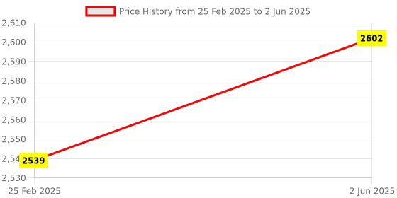 robu.in Adafruit Assembled Adafruit Feather HUZZAH with ESP8266 With Headers Price History Graph from 25 Feb 2025 to 2 Jun 2025