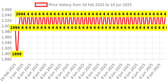 robu.in Adafruit Assembled Data Logging shield for Arduino Price History Graph from 19 Feb 2025 to 10 Jun 2025
