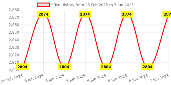 robu.in Adafruit Assembled HUZZAH32 – ESP32 Feather Board with Stacking Headers Price History Graph from 25 Feb 2025 to 7 Jun 2025