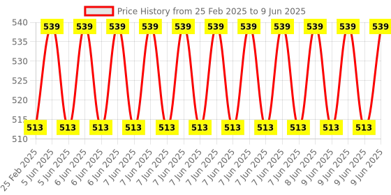 robu.in Adafruit BH1750 Light Sensor – STEMMA QT/Qwiic Price History Graph from 25 Feb 2025 to 9 Jun 2025