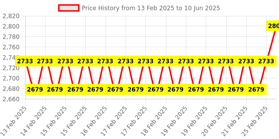 robu.in Adafruit BME688 – Temperature, Humidity, Pressure and Gas Sensor Price History Graph from 13 Feb 2025 to 10 Jun 2025