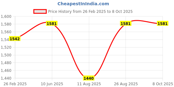 robu.in Adafruit BMP390 – Precision Barometric Pressure and Altimeter Price History Graph from 26 Feb 2025 to 8 Oct 2025