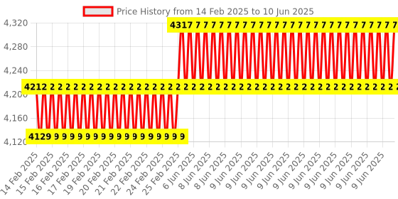 robu.in Adafruit BNO055 + BMP280 BFF Add-On for QT Py Price History Graph from 14 Feb 2025 to 10 Jun 2025