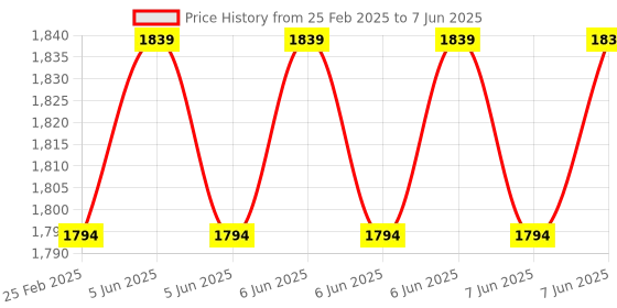 robu.in Adafruit CAN Bus FeatherWing – MCP2515 Price History Graph from 25 Feb 2025 to 7 Jun 2025