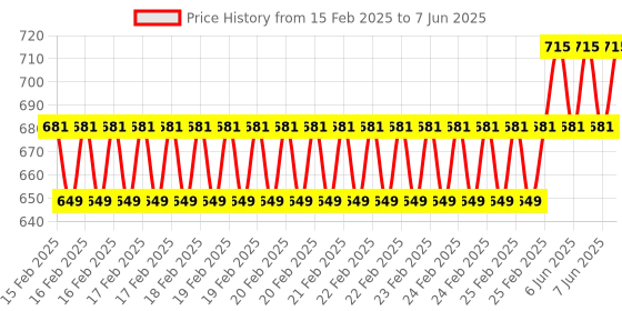 robu.in Adafruit CH334F Mini 4-Port USB Hub Breakout Price History Graph from 15 Feb 2025 to 7 Jun 2025