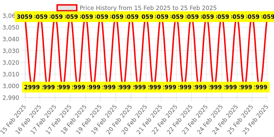 robu.in Adafruit Circuit Playground Bluefruit – Bluetooth Low Energy Price History Graph from 15 Feb 2025 to 25 Feb 2025