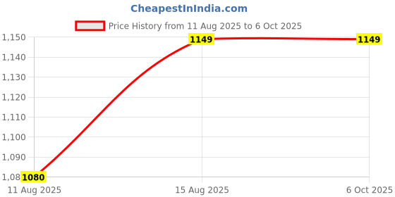 robu.in Adafruit CYBERDECK Bonnet for Raspberry Pi 400 & 500 Price History Graph from 11 Aug 2025 to 5 Oct 2025