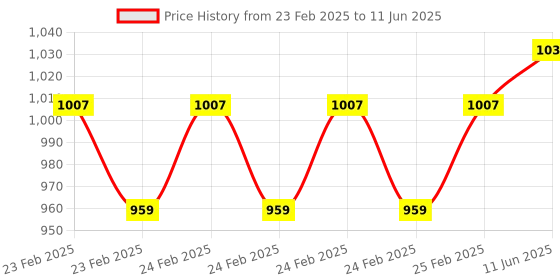 robu.in Adafruit DPS310 Precision Barometric Pressure / Altitude Sensor Price History Graph from 23 Feb 2025 to 11 Jun 2025