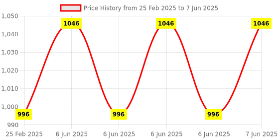 robu.in Adafruit Electret Microphone Amplifier – MAX4466 with Adjustable Gain Price History Graph from 25 Feb 2025 to 7 Jun 2025