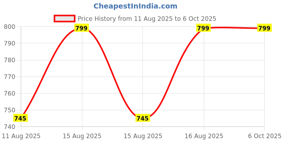 robu.in Adafruit EMC2101 I2C PC Fan Controller and Temperature Sensor – STEMMA QT / Qwiic Price History Graph from 11 Aug 2025 to 5 Oct 2025