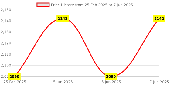 robu.in Adafruit ESP32-C6 Feather – STEMMA QT Adafruit ESP32-C6 Feather – STEMMA QT Price History Graph from 25 Feb 2025 to 7 Jun 2025