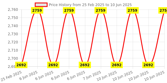 robu.in Adafruit ESP32 Feather V2 – 8MB Flash + 2 MB PSRAM – STEMMA QT Price History Graph from 25 Feb 2025 to 10 Jun 2025