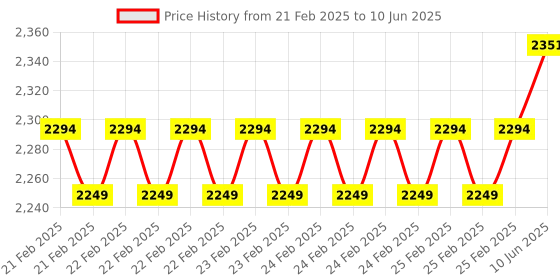 robu.in Adafruit ESP32-S3 Feather 8MB with w.FL Antenna Price History Graph from 21 Feb 2025 to 10 Jun 2025