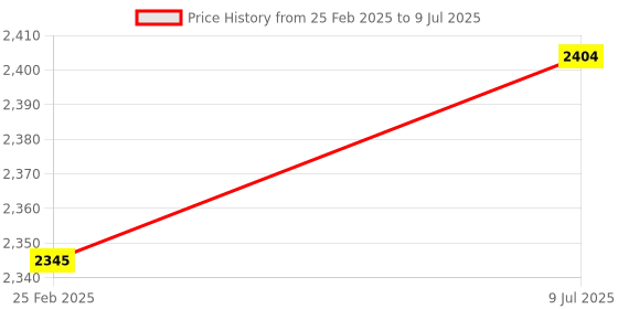 robu.in Adafruit ESP32-S3 Feather with STEMMA QT / Qwiic – 8MB Flash No PSRAM Price History Graph from 25 Feb 2025 to 9 Jul 2025