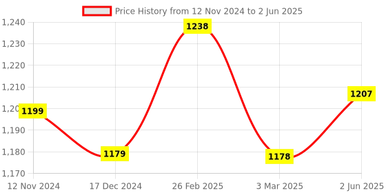 robu.in Adafruit Feather 328P -Atmega328P 3.3V @ 8MHz Price History Graph from 12 Nov 2024 to 2 Jun 2025