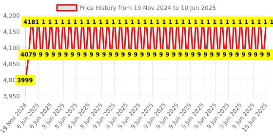 robu.in Adafruit Feather 32u4 Bluefruit LE MCU Development Board 2829 Price History Graph from 19 Nov 2024 to 10 Jun 2025