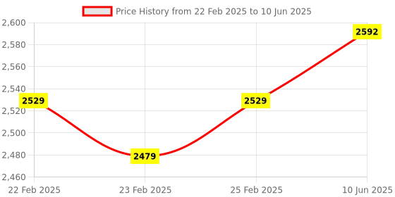 robu.in Adafruit Feather M0 Adalogger Price History Graph from 22 Feb 2025 to 10 Jun 2025