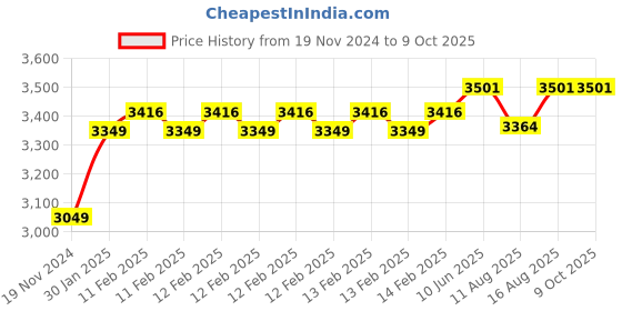 robu.in Adafruit Feather M0 Bluefruit LE Price History Graph from 19 Nov 2024 to 9 Oct 2025