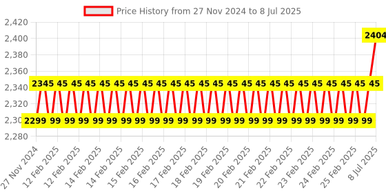 robu.in Adafruit Feather M0 Express – Designed for CircuitPython -ATSAMD21 Cortex-M0 Price History Graph from 27 Nov 2024 to 8 Jul 2025