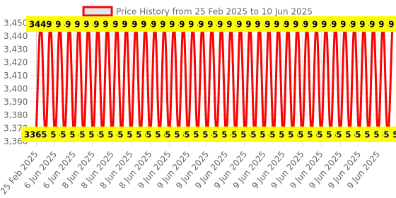 robu.in Adafruit Feather M4 CAN Express with ATSAME51 Price History Graph from 25 Feb 2025 to 10 Jun 2025