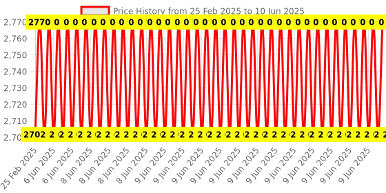 robu.in Adafruit Feather M4 Express – Featuring ATSAMD51 – ATSAMD51 Cortex M4 Price History Graph from 25 Feb 2025 to 10 Jun 2025