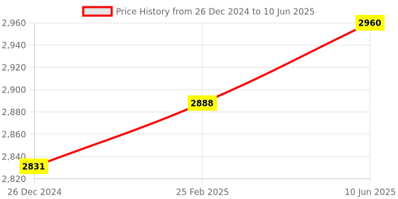 robu.in Adafruit Feather nRF52840 Express Price History Graph from 26 Dec 2024 to 10 Jun 2025