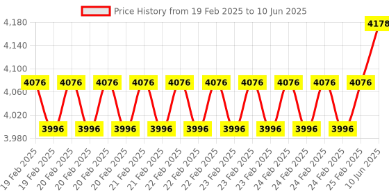 robu.in Adafruit Feather nRF52840 Sense Price History Graph from 19 Feb 2025 to 10 Jun 2025