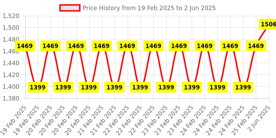 robu.in Adafruit Feather RP2040 Price History Graph from 19 Feb 2025 to 2 Jun 2025