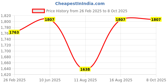 robu.in Adafruit Feather RP2350 with HSTX Port Price History Graph from 26 Feb 2025 to 8 Oct 2025