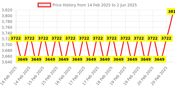 robu.in Adafruit FeatherS2 – ESP32-S2 Feather Development Board Price History Graph from 14 Feb 2025 to 2 Jun 2025