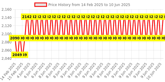 robu.in Adafruit FLORA – Wearable electronic platform: Arduino-compatible – v3 Price History Graph from 14 Feb 2025 to 10 Jun 2025