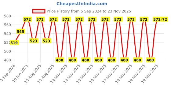 robu.in Adafruit H124SG Surface EMG Electrodes – Muscle Sensor Pads, 6-Pack Price History Graph from 5 Sep 2024 to 23 Nov 2025
