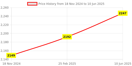 robu.in Adafruit HUZZAH32 – ESP32 Feather Board Price History Graph from 18 Nov 2024 to 10 Jun 2025