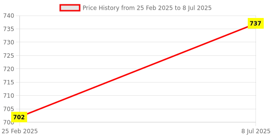 robu.in Adafruit I2S MEMS Microphone Breakout – ICS43434 Price History Graph from 25 Feb 2025 to 8 Jul 2025