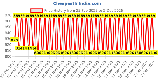 robu.in Adafruit INA 210 Feather Wing Price History Graph from 25 Feb 2025 to 2 Dec 2025