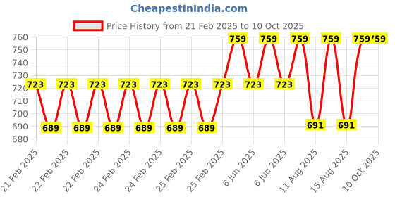 robu.in Adafruit Infrared IR Remote Receiver – STEMMA JST PH 2mm Price History Graph from 21 Feb 2025 to 9 Oct 2025