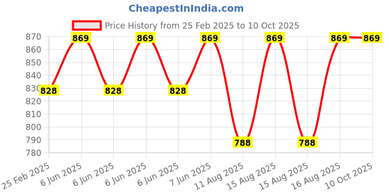 robu.in Adafruit Infrared IR Remote Transceiver – STEMMA JST PH 2mm – 940nm Emitter + 38KHz Receiver Price History Graph from 25 Feb 2025 to 9 Oct 2025