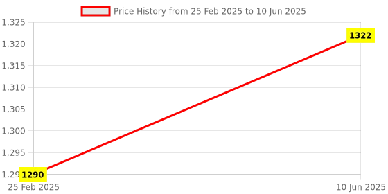 robu.in Adafruit ISO1540 Bidirectional I2C Isolator – STEMMA QT / Qwiic Price History Graph from 25 Feb 2025 to 10 Jun 2025