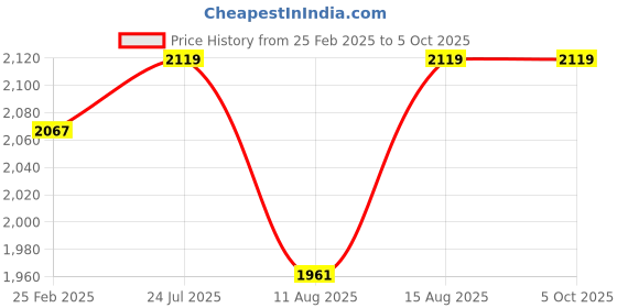 robu.in Adafruit ItsyBitsy ESP32 – PCB Antenna – 8 MB Flash / 2 MB PSRAM Price History Graph from 25 Feb 2025 to 5 Oct 2025