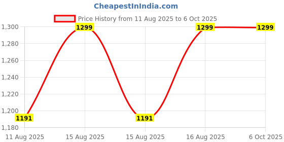 robu.in Adafruit KB2040 – RP2040 Kee Boar Driver Price History Graph from 11 Aug 2025 to 6 Oct 2025