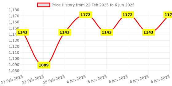 robu.in Adafruit Latching Mini Relay FeatherWing Price History Graph from 22 Feb 2025 to 6 Jun 2025
