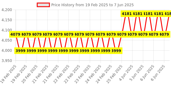 robu.in Adafruit LED Glasses Driver – nRF52840 Sensor Board Price History Graph from 19 Feb 2025 to 7 Jun 2025