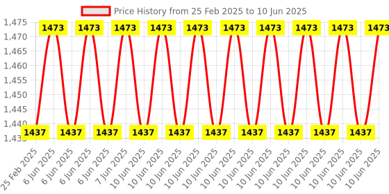 robu.in Adafruit LTC4311 I2C Extender / Active Terminator Price History Graph from 25 Feb 2025 to 10 Jun 2025