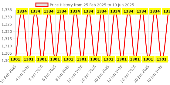 robu.in Adafruit LTC4316 I2C Address Translator – Stemma QT / Qwiic Price History Graph from 25 Feb 2025 to 10 Jun 2025