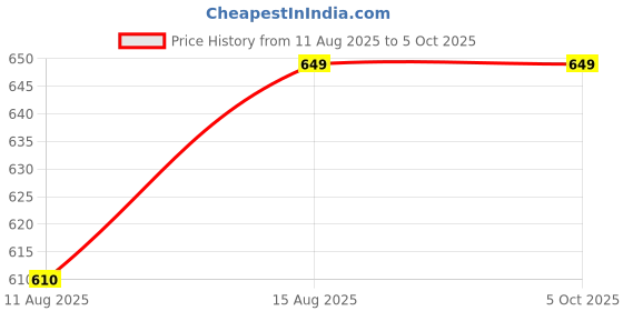 robu.in Adafruit LTR-303 Light Sensor – STEMMA QT / Qwiic Price History Graph from 11 Aug 2025 to 5 Oct 2025