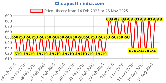 robu.in Adafruit LTR-329 Light Sensor Price History Graph from 14 Feb 2025 to 26 Nov 2025