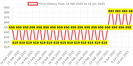 robu.in Adafruit LTR-329 Light Sensor Price History Graph from 14 Feb 2025 to 10 Jun 2025